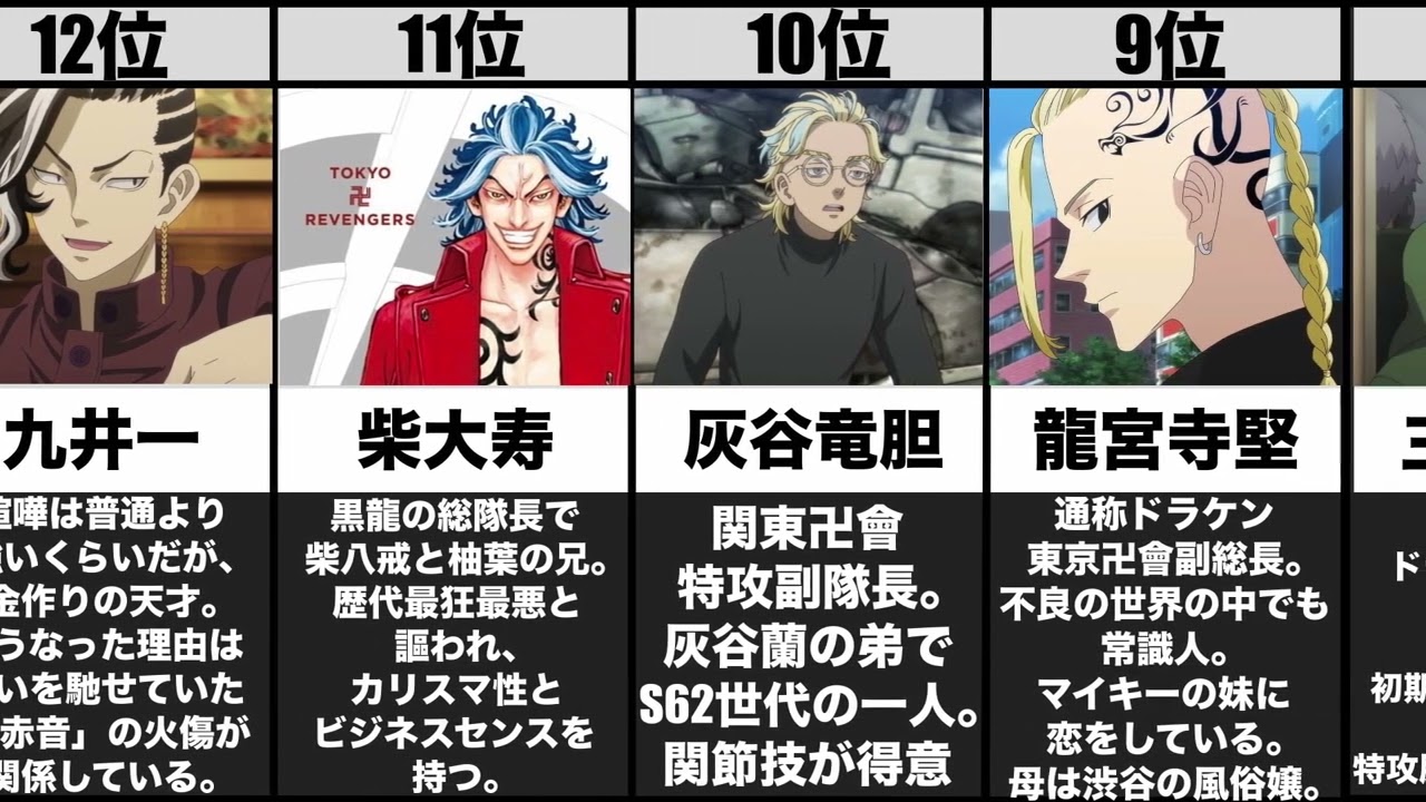 【新実写映画化記念】東京卍リベンジャーズ公式人気投票ランキングTOP20