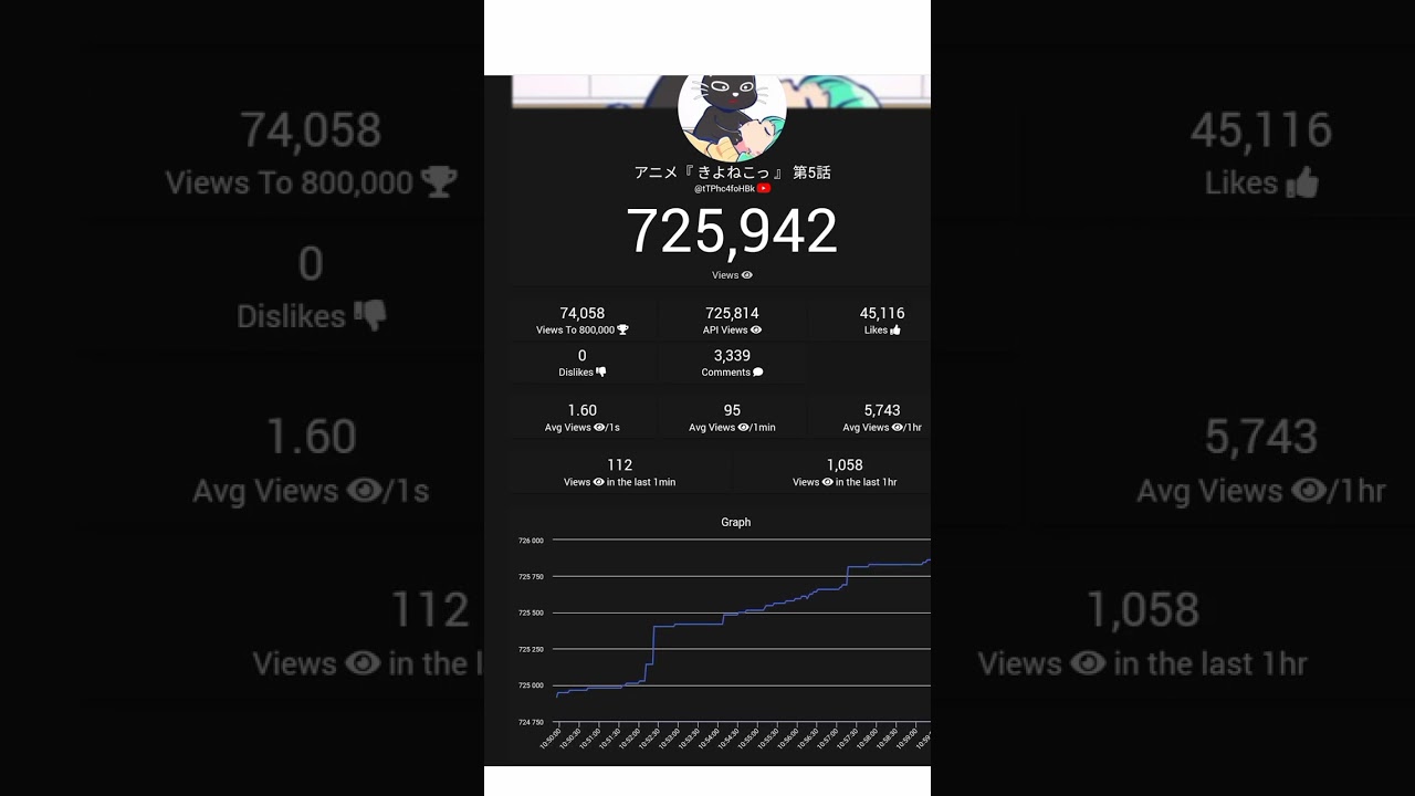 @KIYOisGOD のきよねこっ。第5話の再生回数推移... #shorts