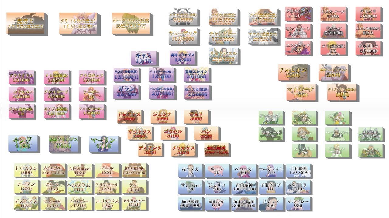 【七つの大罪】変化前と変化後の闘級を全部まとめてみた【解説】