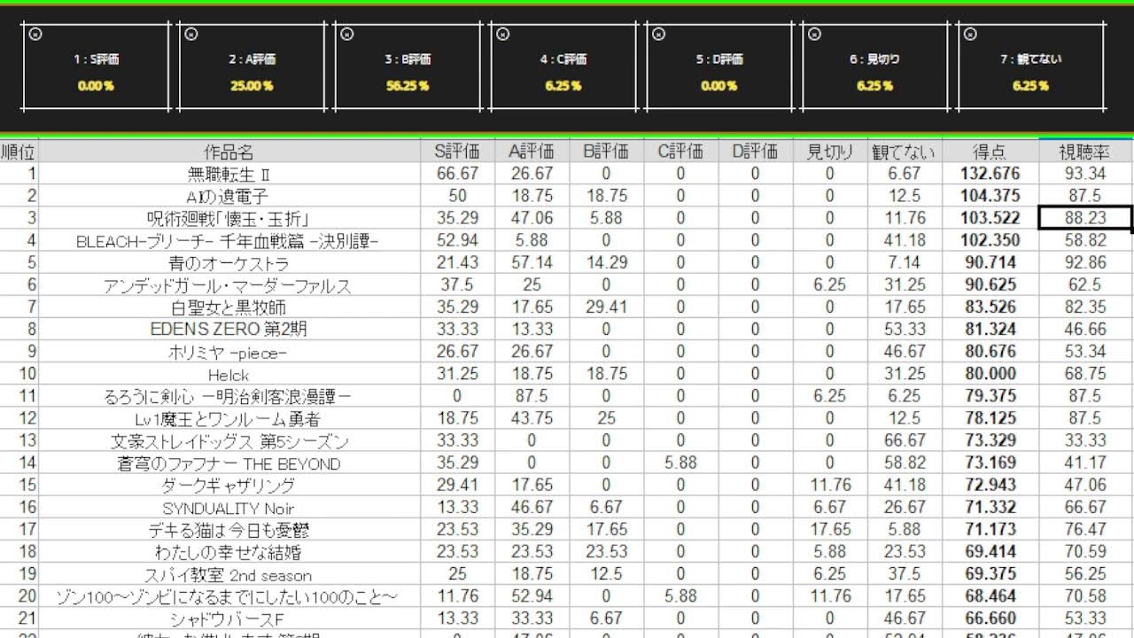 2023年夏アニメランキング1回目 視聴者参加型企画