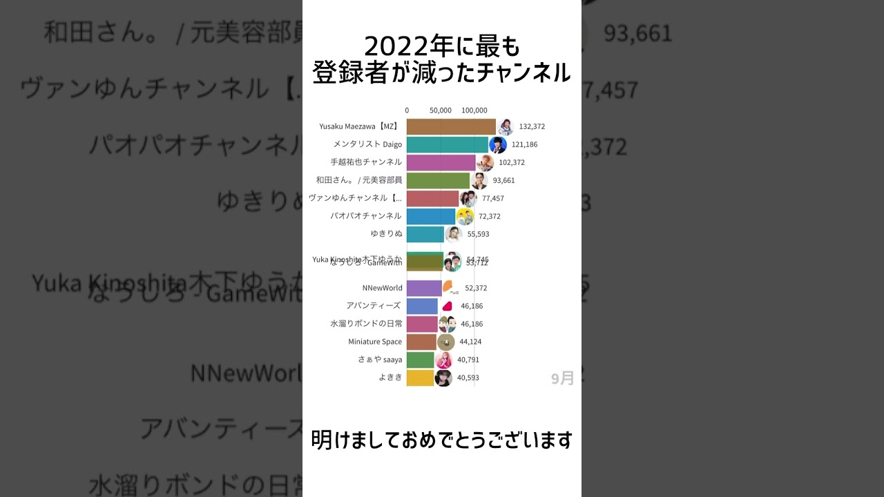 2022年に最も登録者が減ったチャンネル【2022年】 #グラフ動画