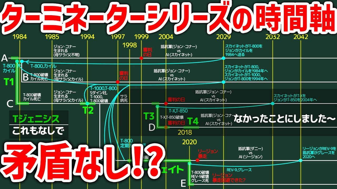 ターミネーターシリーズの時間軸・世界線を表で完全解説