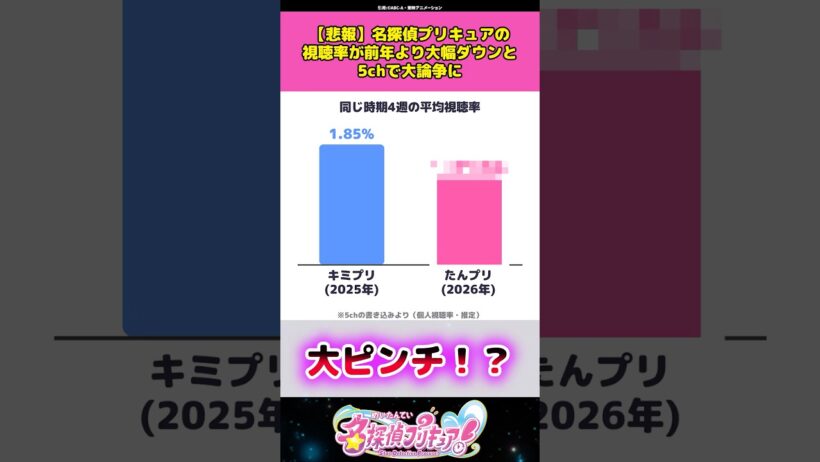 【悲報】名探偵プリキュア視聴率が前年より大幅にダウンしていたことが判明してしまう！？ #名探偵プリキュア #プリキュア #アニメ #反応集