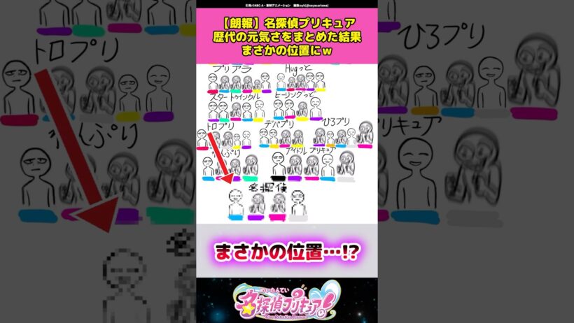 【朗報】名探偵プリキュア歴代プリキュアの元気度をまとめたイラストが面白すぎるw #名探偵プリキュア #プリキュア #アニメ #反応集